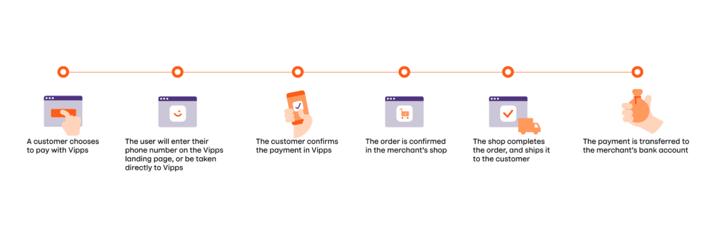 DNB’s Vipps: Norway’s leading smart payments app.
