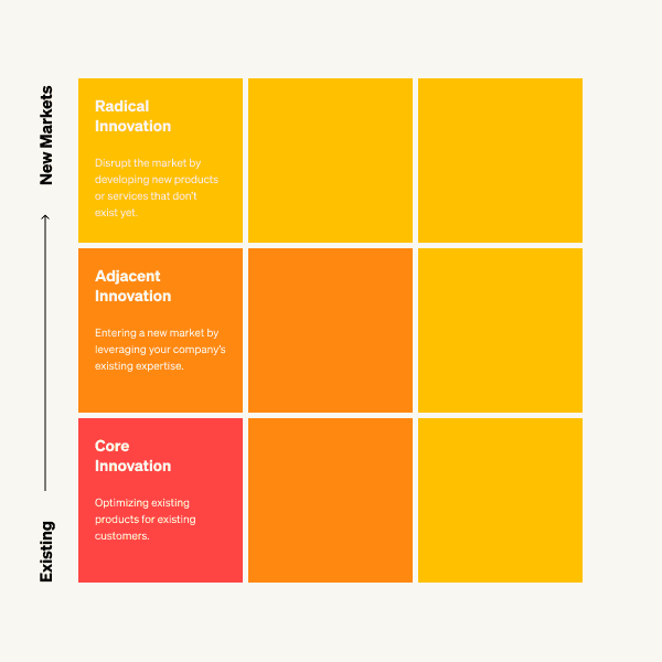 Corporate innovation matrix — defining core, adjacent, and radical innovation strategies for corporate incubator success.