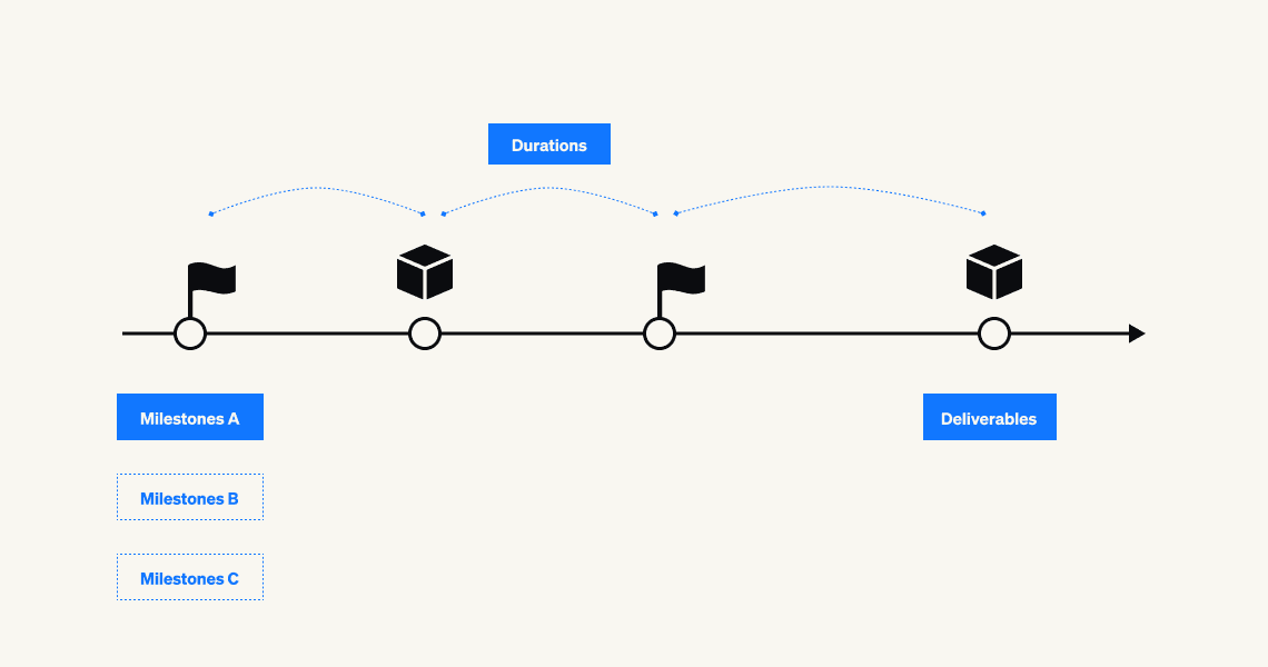 Step-by-step corporate incubator timeline showing milestones and deliverables for effective venture building.