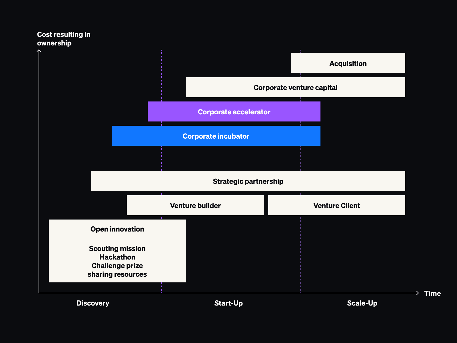 Startup incubation vs acceleration visual guide — helping corporate innovators understand innovation programs, collaboration models, and scaling strategies.